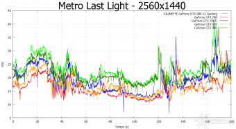 GIGABYTE GTX 980 G1 Gaming 10. Hitman Absolution & Metro Last Light 14