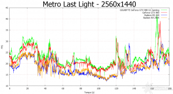 GIGABYTE GTX 980 G1 Gaming 10. Hitman Absolution & Metro Last Light 15
