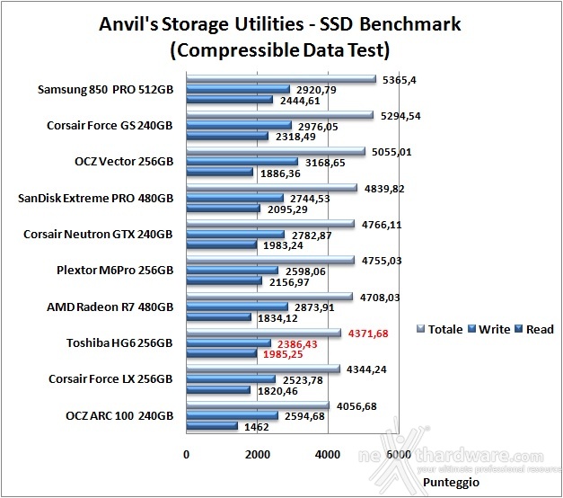 Toshiba HG6 256GB 13. Anvil's Storage Utilities 1.1.0 6