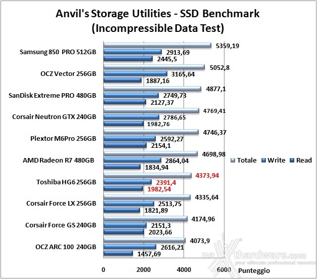 Toshiba HG6 256GB 13. Anvil's Storage Utilities 1.1.0 7