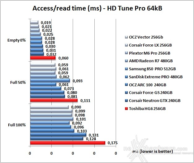 Toshiba HG6 256GB 5. Test Endurance Sequenziale 8