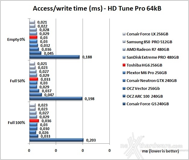 Toshiba HG6 256GB 5. Test Endurance Sequenziale 9