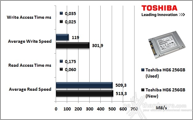Toshiba HG6 256GB 6. Test Endurance Top Speed 5