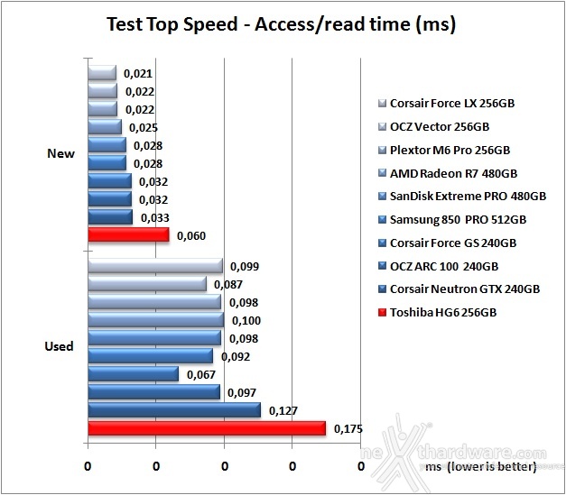 Toshiba HG6 256GB 6. Test Endurance Top Speed 7