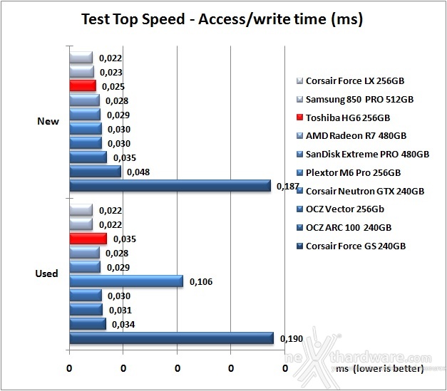 Toshiba HG6 256GB 6. Test Endurance Top Speed 8