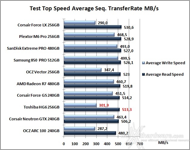 Toshiba HG6 256GB 6. Test Endurance Top Speed 6