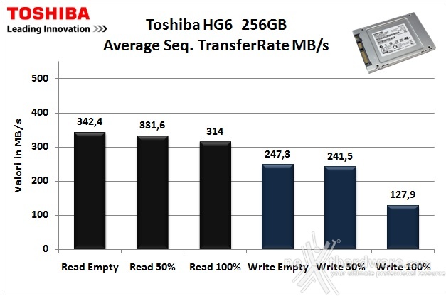 Toshiba HG6 256GB 5. Test Endurance Sequenziale 7
