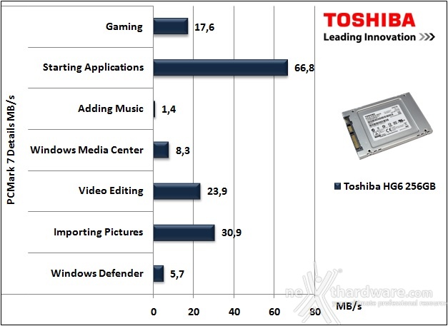 Toshiba HG6 256GB 14. PCMark 7 & PCMark 8 2