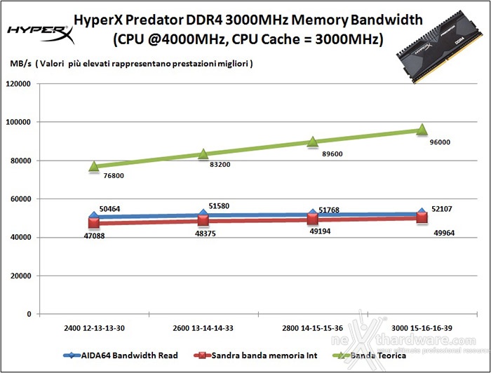 HyperX Predator DDR4 3000MHz 16GB kit 8. Performance - Analisi dei Timings 1