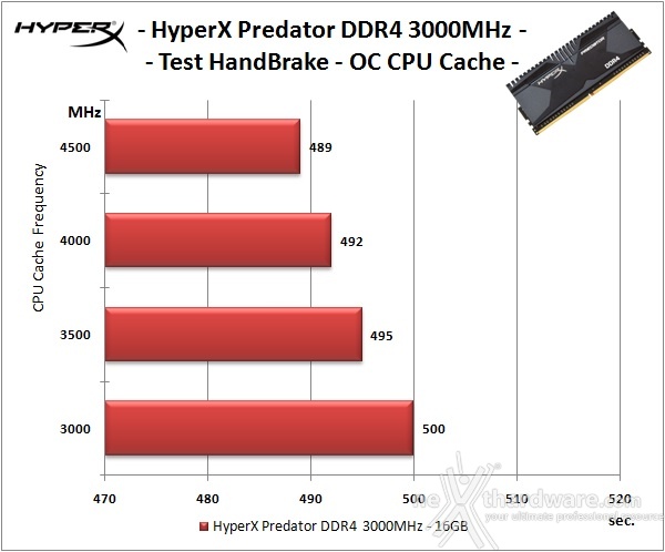 HyperX Predator DDR4 3000MHz 16GB kit 9. Overclock 11