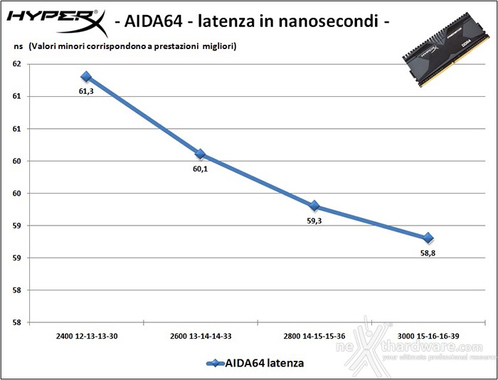 HyperX Predator DDR4 3000MHz 16GB kit 8. Performance - Analisi dei Timings 2