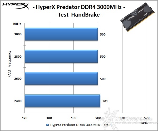 HyperX Predator DDR4 3000MHz 16GB kit 8. Performance - Analisi dei Timings 7