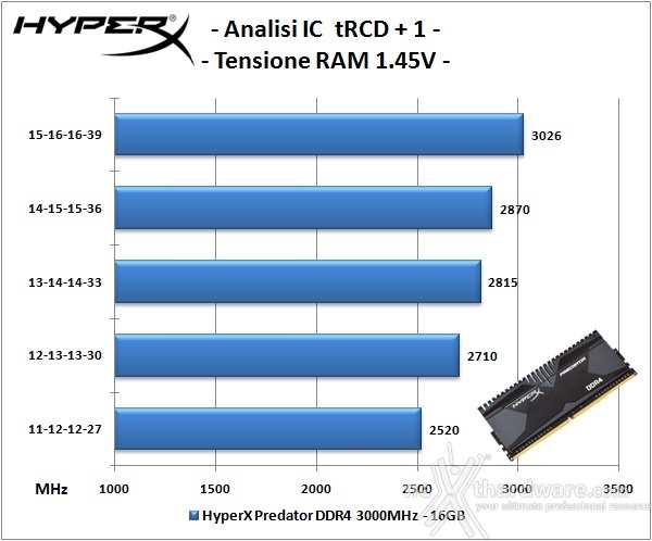 HyperX Predator DDR4 3000MHz 16GB kit 7. Performance - Analisi dell'IC 1