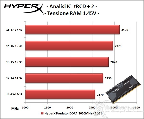 HyperX Predator DDR4 3000MHz 16GB kit 7. Performance - Analisi dell'IC 2