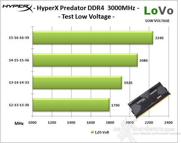 HyperX Predator DDR4 3000MHz 16GB kit 10. Test Low Voltage 1
