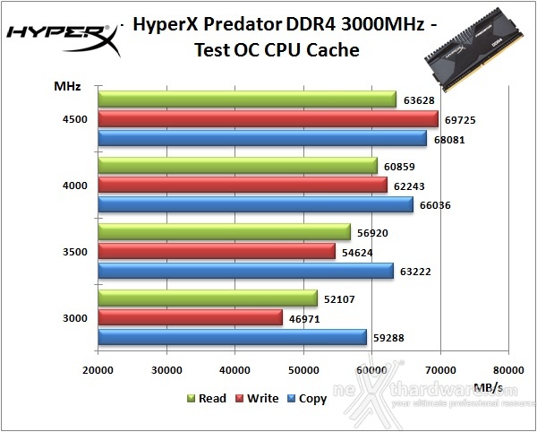 HyperX Predator DDR4 3000MHz 16GB kit 9. Overclock 6