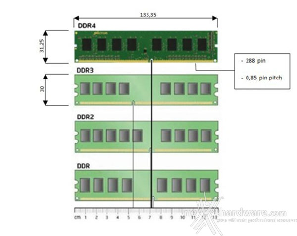 HyperX Predator DDR4 3000MHz 16GB kit 2. Evoluzione delle SDRAM: dalle DDR3 alle DDR4 - Parte prima 1