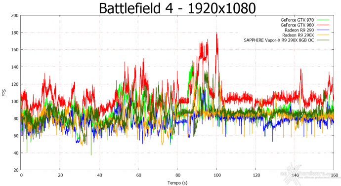 SAPPHIRE R9 290X 8GB Vapor-X OC  7. Crysis 3 & Battlefield 4 10