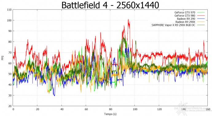 SAPPHIRE R9 290X 8GB Vapor-X OC  7. Crysis 3 & Battlefield 4 13