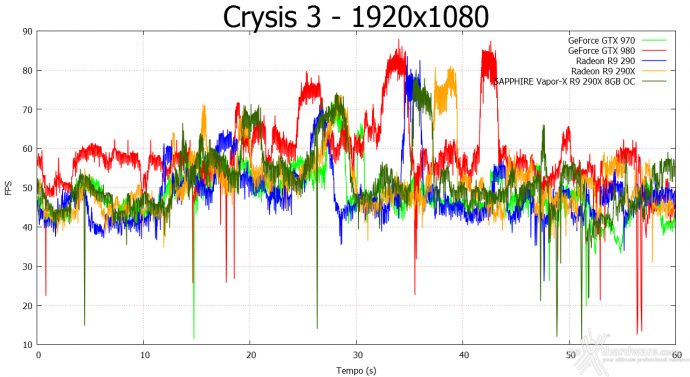 SAPPHIRE R9 290X 8GB Vapor-X OC  7. Crysis 3 & Battlefield 4 2