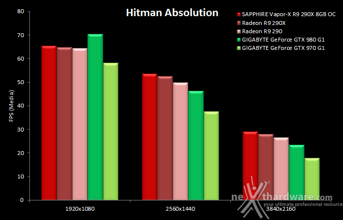 SAPPHIRE R9 290X 8GB Vapor-X OC  9. Pestazioni in 4K 4