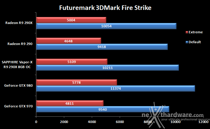 SAPPHIRE R9 290X 8GB Vapor-X OC  5. 3DMark & Unigine 1