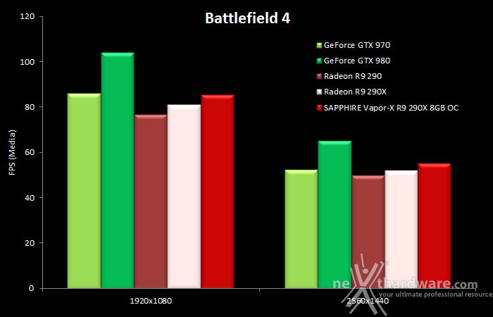 SAPPHIRE R9 290X 8GB Vapor-X OC  7. Crysis 3 & Battlefield 4 16