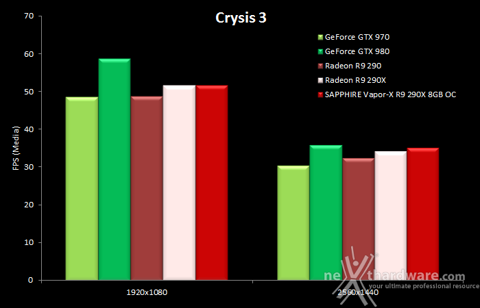 SAPPHIRE R9 290X 8GB Vapor-X OC  7. Crysis 3 & Battlefield 4 8