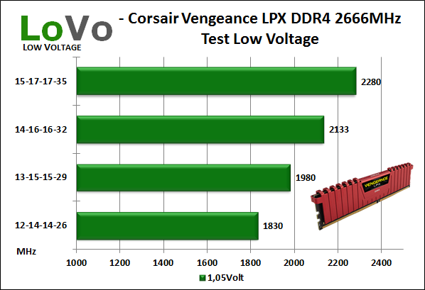 Corsair Vengeance DDR4 LPX 2666MHz C15 8. Test Low Voltage 1