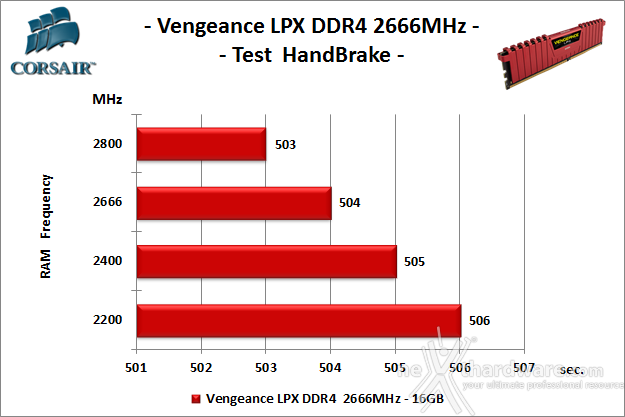 Corsair Vengeance DDR4 LPX 2666MHz C15 6. Performance - Analisi dei Timings 7
