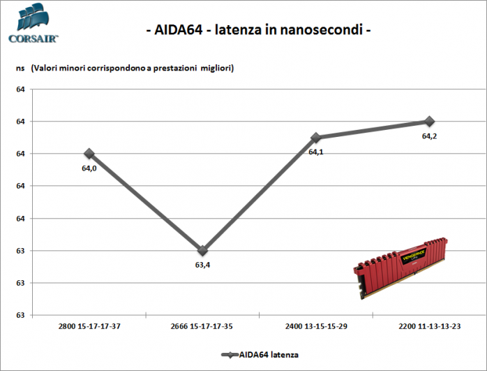 Corsair Vengeance DDR4 LPX 2666MHz C15 6. Performance - Analisi dei Timings 2