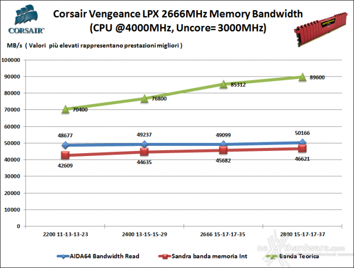 Corsair Vengeance DDR4 LPX 2666MHz C15 6. Performance - Analisi dei Timings 1