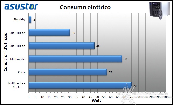 ASUSTOR AS7004T 14. Consumo e rumorosità 2