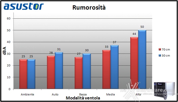 ASUSTOR AS7004T 14. Consumo e rumorosità 3