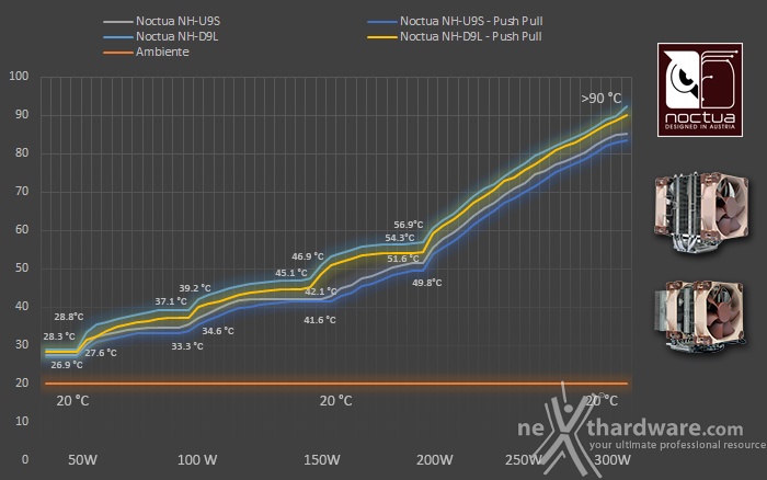 Noctua NH-U9S & NH-D9L 9. Test - Parte seconda 1
