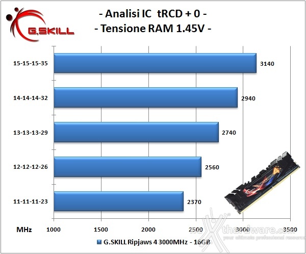G.SKILL Ripjaws 4 3000MHz 16GB 5. Prestazioni - Analisi degli ICs 1