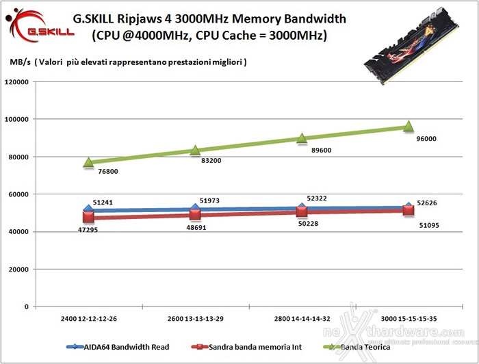G.SKILL Ripjaws 4 3000MHz 16GB 6. Prestazioni - Analisi dei Timings 1