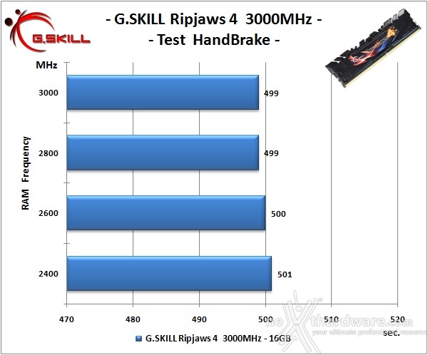 G.SKILL Ripjaws 4 3000MHz 16GB 6. Prestazioni - Analisi dei Timings 7