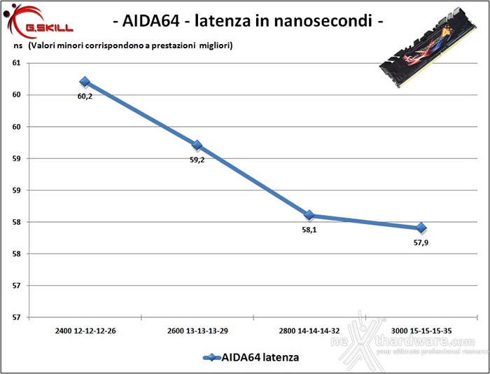 G.SKILL Ripjaws 4 3000MHz 16GB 6. Prestazioni - Analisi dei Timings 2