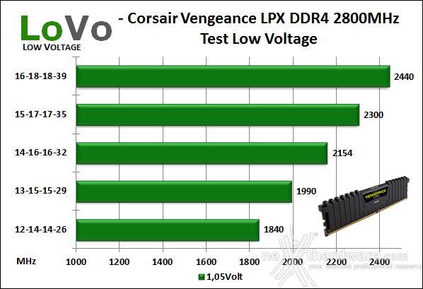 Corsair Vengeance DDR4 LPX 2800MHz C16 8. Test Low Voltage 1