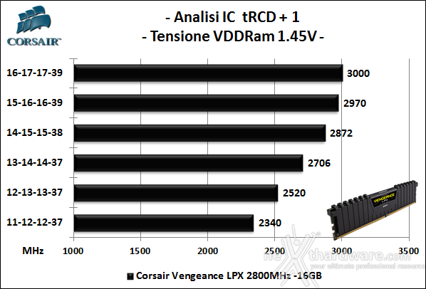 Corsair Vengeance DDR4 LPX 2800MHz C16 5. Performance - Analisi degli ICs 1