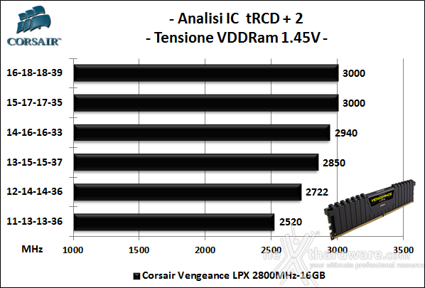 Corsair Vengeance DDR4 LPX 2800MHz C16 5. Performance - Analisi degli ICs 2