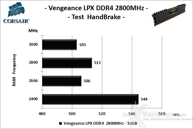 Corsair Vengeance DDR4 LPX 2800MHz C16 6. Performance - Analisi dei Timings 7
