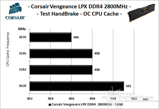 Corsair Vengeance DDR4 LPX 2800MHz C16 7. Overclock 9