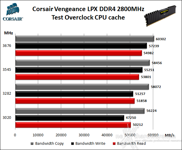 Corsair Vengeance DDR4 LPX 2800MHz C16 7. Overclock 4