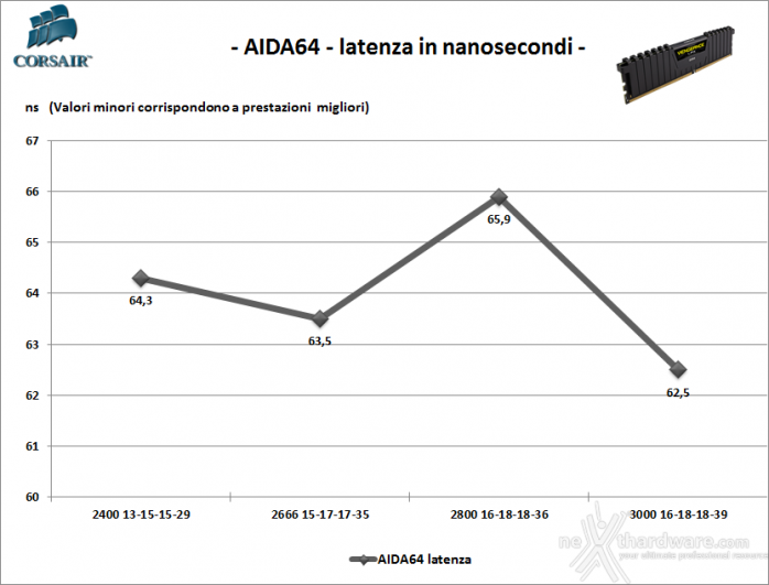 Corsair Vengeance DDR4 LPX 2800MHz C16 6. Performance - Analisi dei Timings 2