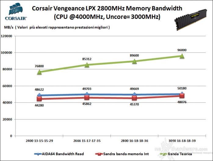 Corsair Vengeance DDR4 LPX 2800MHz C16 6. Performance - Analisi dei Timings 1