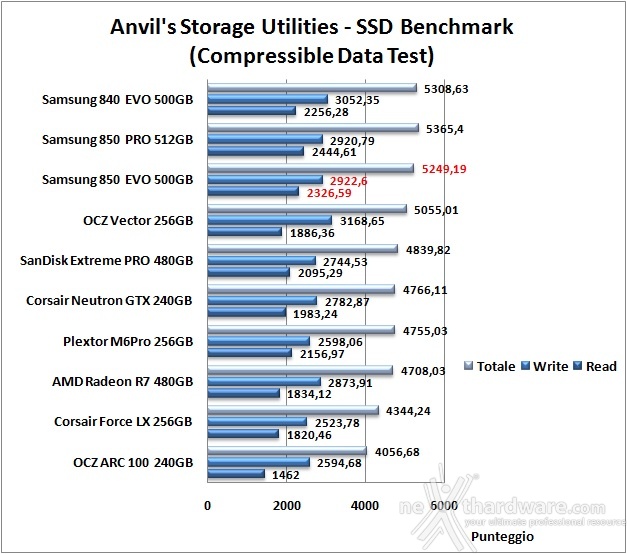 Samsung 850 EVO 500GB 14. Anvil's Storage Utilities 1.1.0 6