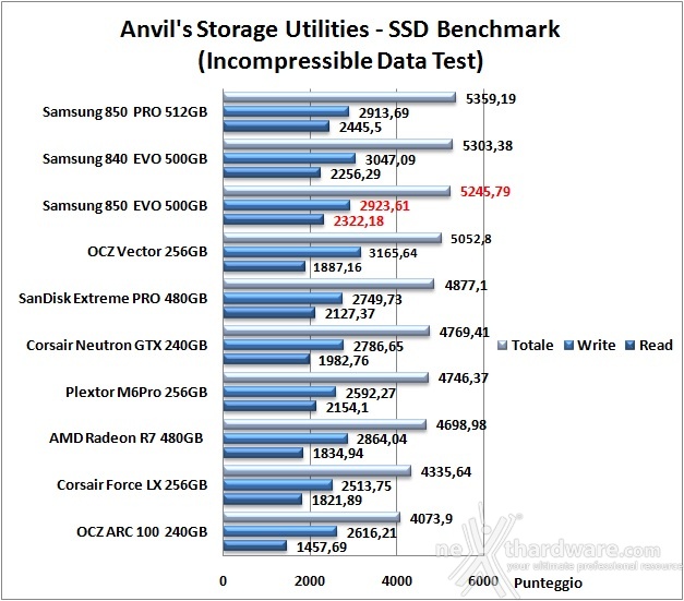 Samsung 850 EVO 500GB 14. Anvil's Storage Utilities 1.1.0 7