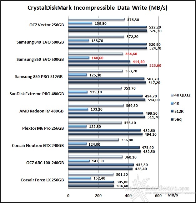 Samsung 850 EVO 500GB 11. CrystalDiskMark 3.0.3 10